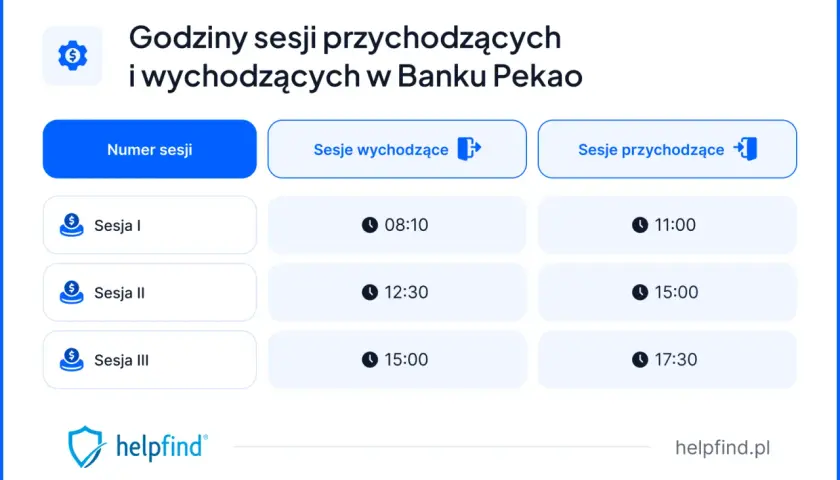 Pekao SA: Godziny księgowania przelewów Elixir kiedy dotrą pieniądze?