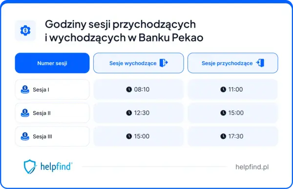Pekao SA: Godziny księgowania przelewów Elixir kiedy dotrą pieniądze?